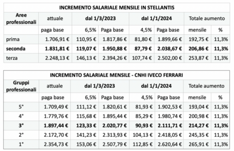 Rinnovo Ccsl Metalmeccanici Aumenti E Una Tantum Pmi It