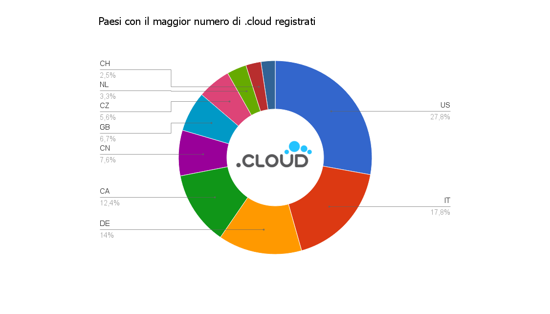 .cloud Infografica