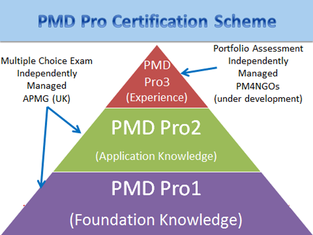 gestire ong - Schema PMD Pro