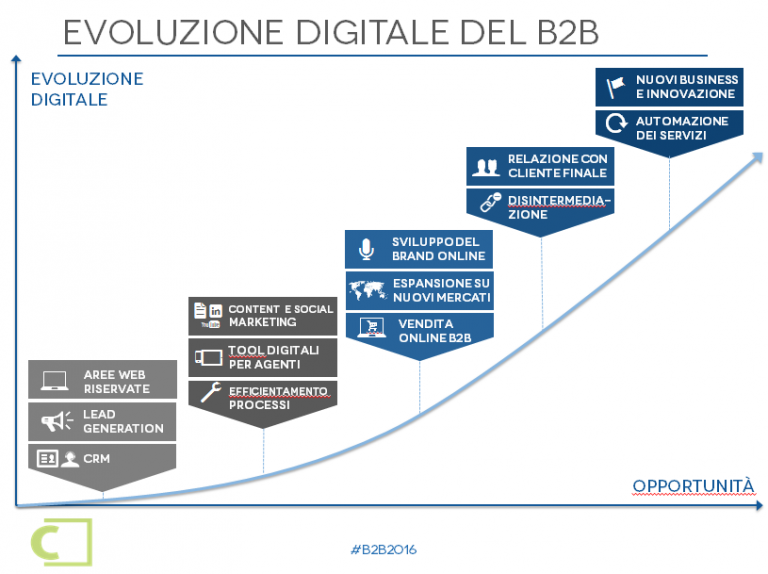 Il Futuro Digitale Del B2B - PMI.it