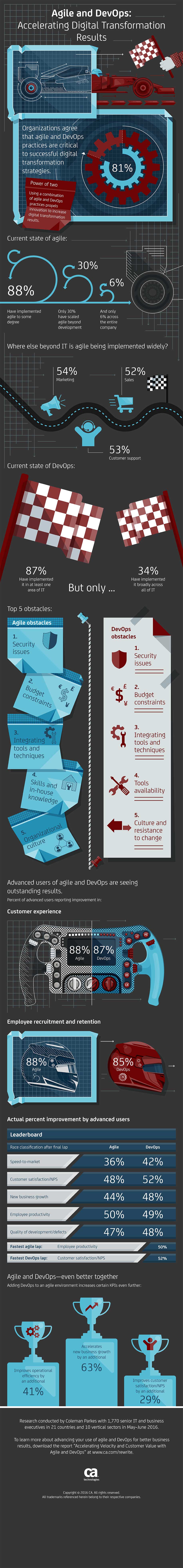 Agile-and-DevOps-Accelerating-Digital-Transformation-Results-Infographic