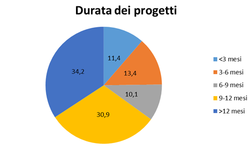 Durata_progetti
