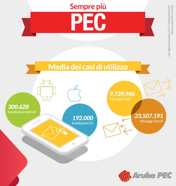 PEC_Infografica_media