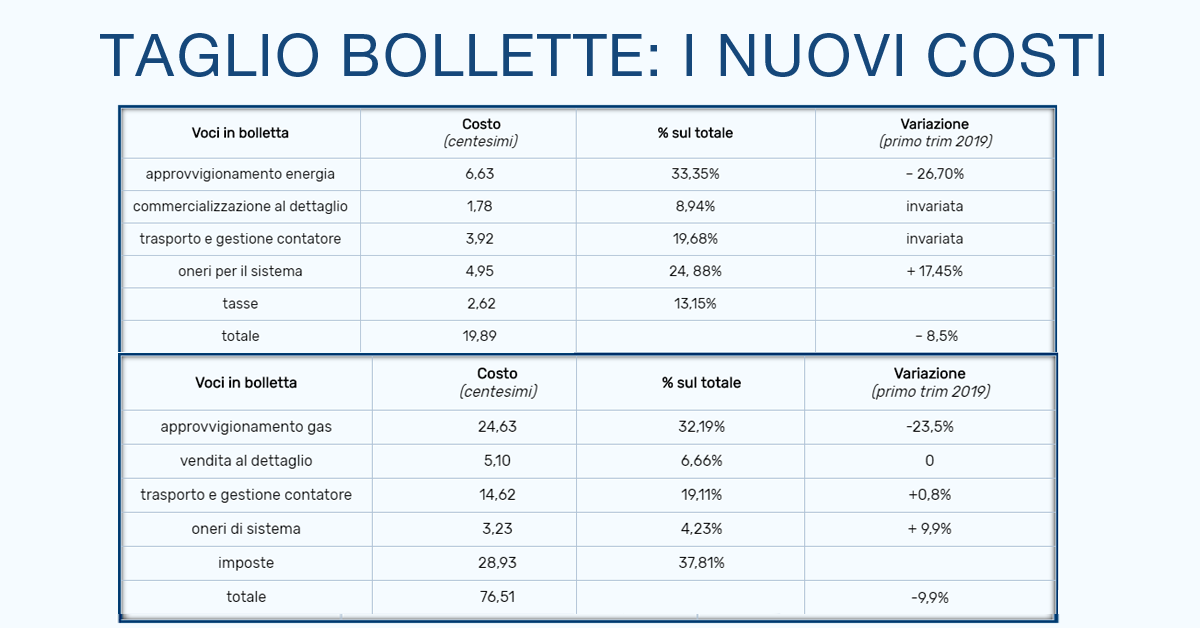 Taglio bollette luce e gas da aprile 