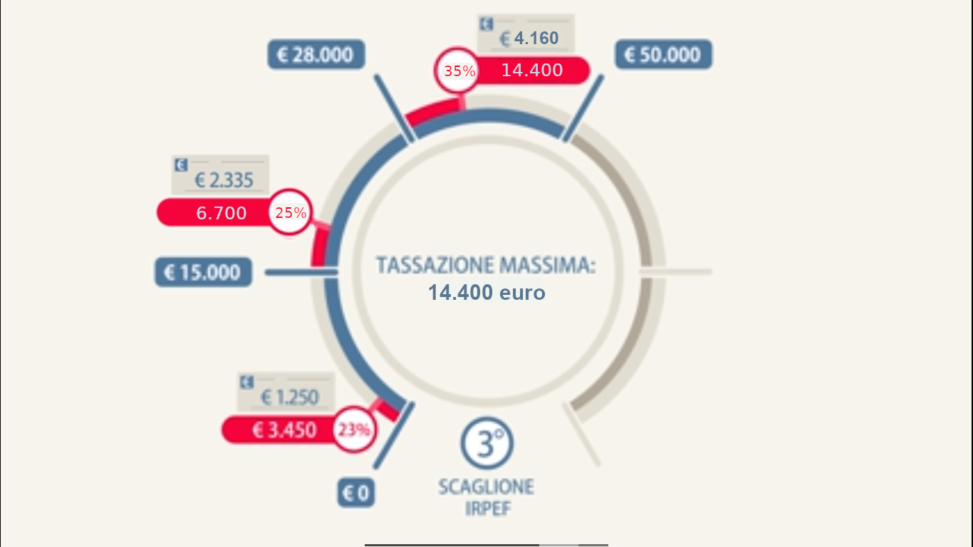 Scaglioni Irpef E Aliquote Calcolo Tasse E Detrazioni Pmiit 7987