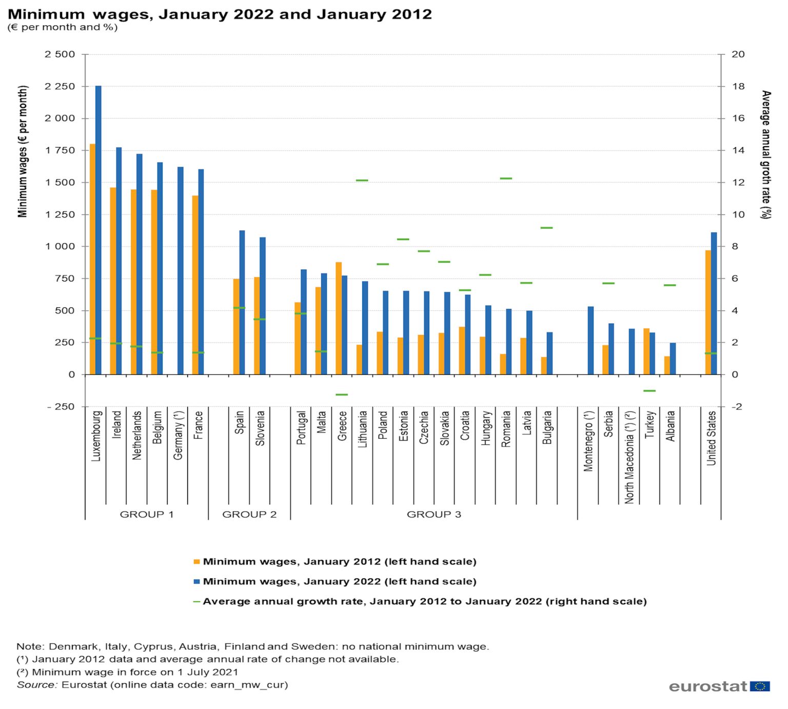 Salario Minimo Retribuzioni A Confronto Fra Italia E Paesi Ue Pmiit 4359