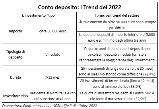 Conti Deposito trend