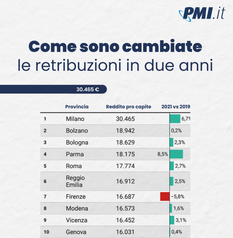 Stipendi 2024: La Classifica Italiana - PMI.it