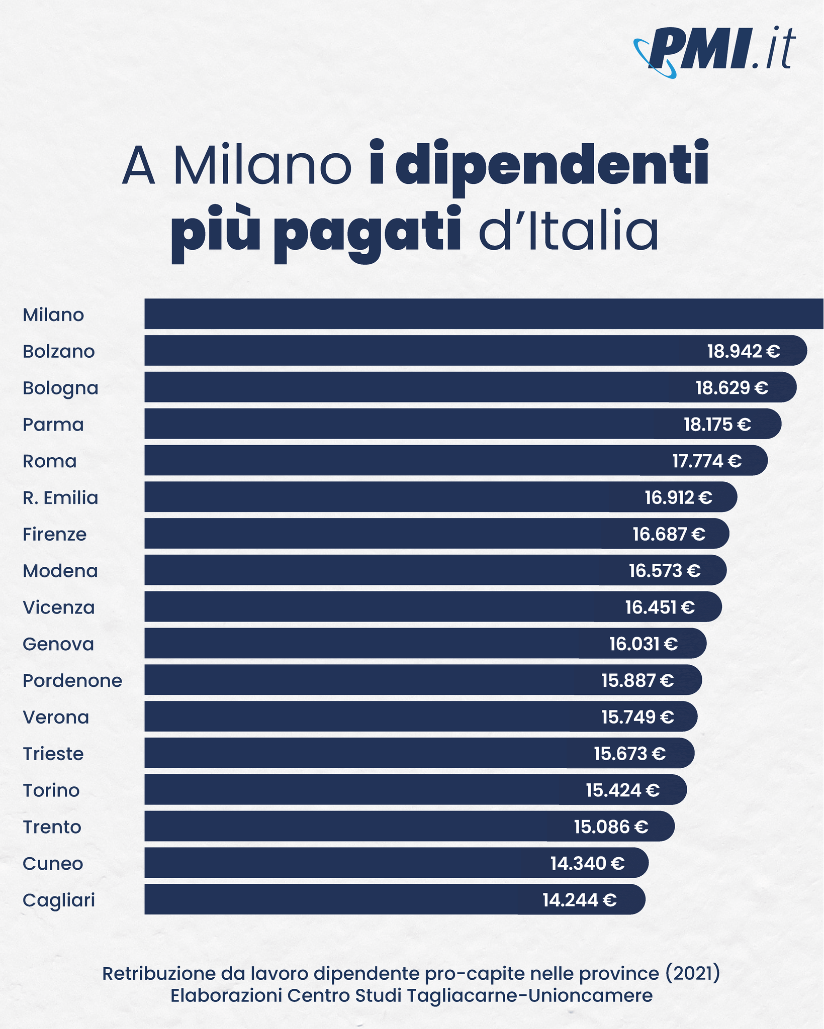 Stipendi: La Classifica Italiana Delle Retribuzioni - PMI.it