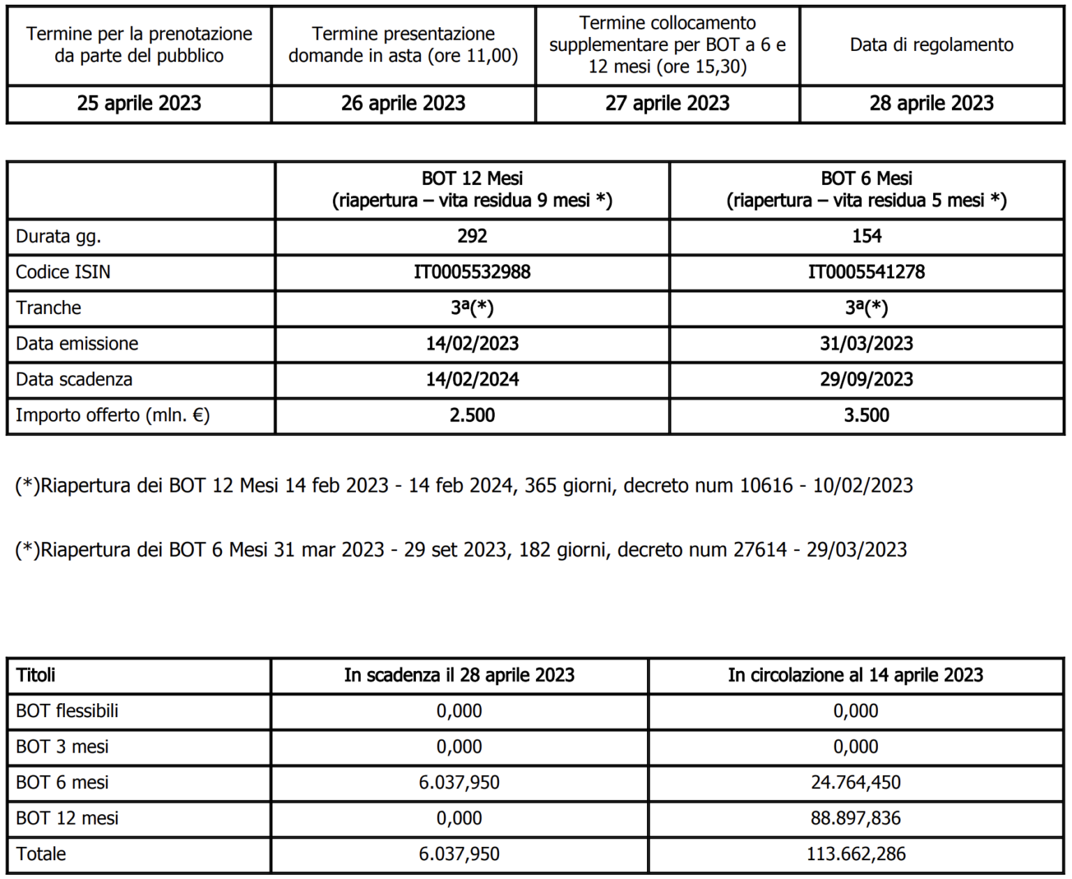 BTP E BOT 21 E 26 Aprile: Calendario Emissioni Ed Aste - PMI.it