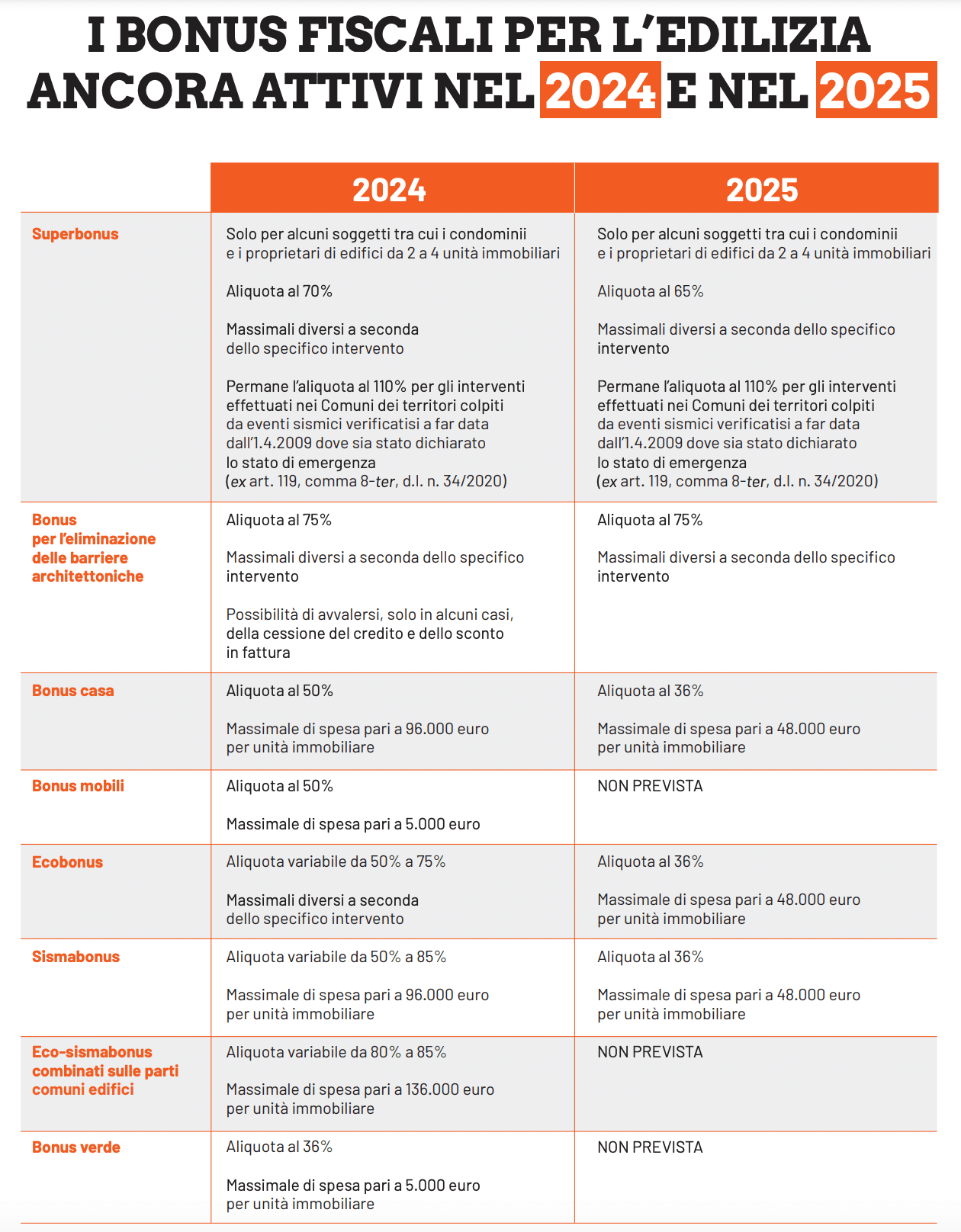 Tabella Bonus Edilizi 2025 ecco quali restano e come cambiano PMI.it