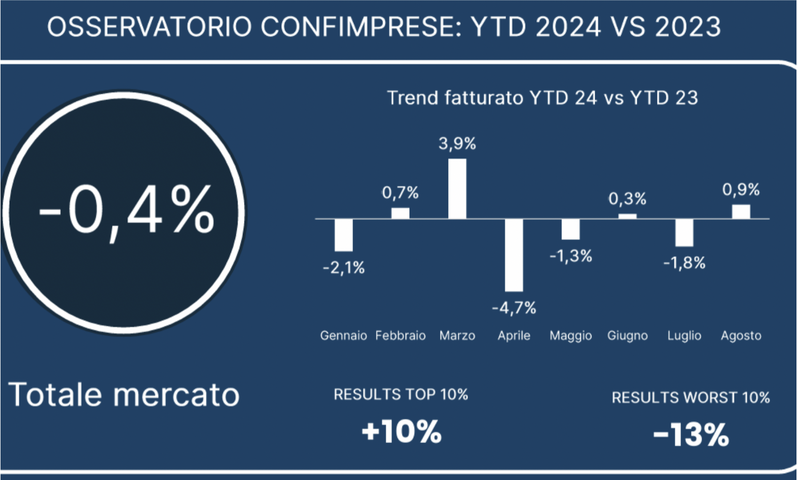 Osservatorio Confimprese