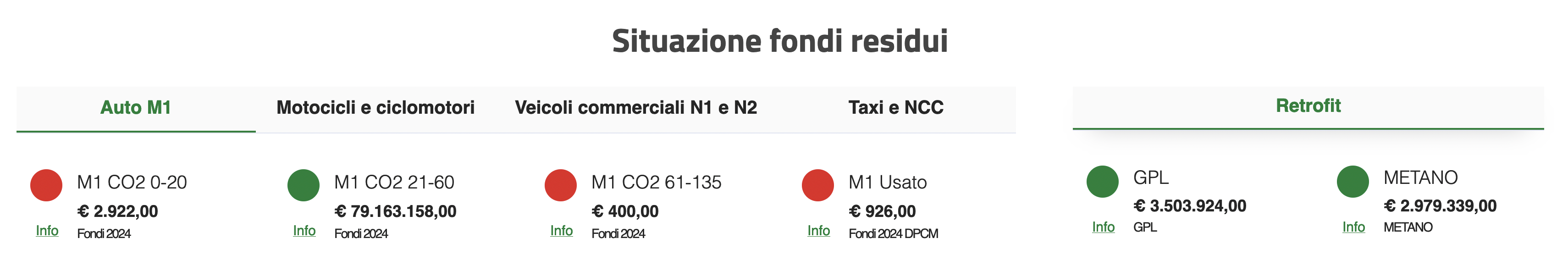 Incentivi auto, ultima chiamata: i veicoli ancora in sconto fino a dicembre