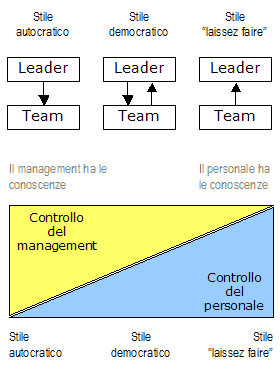 Stili di leadership (volontà e controllo)
