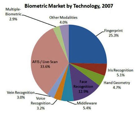 Tecniche di identificazione