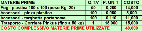 Le materie prime