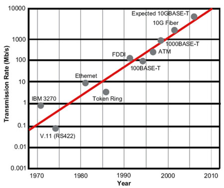 L'evoluzione dei sistemi di cablaggio